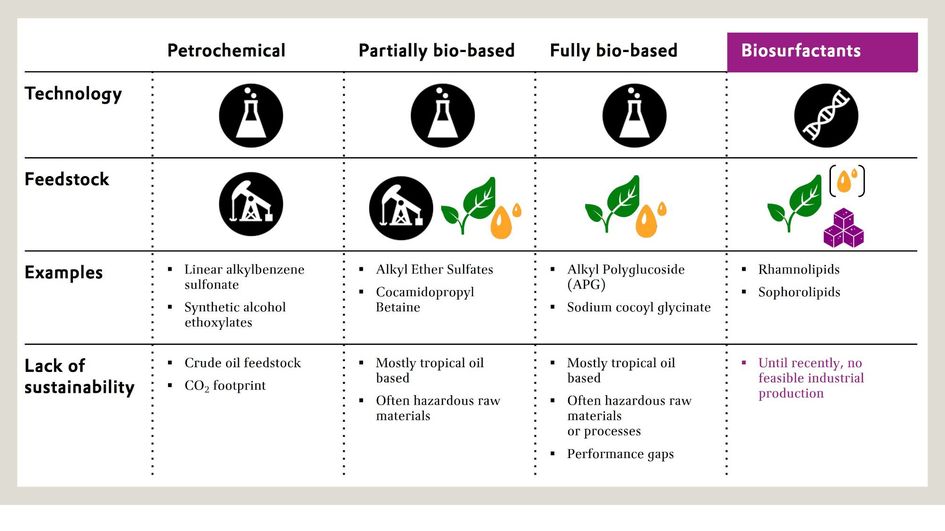 Surfactant evolution towards biosurfactants